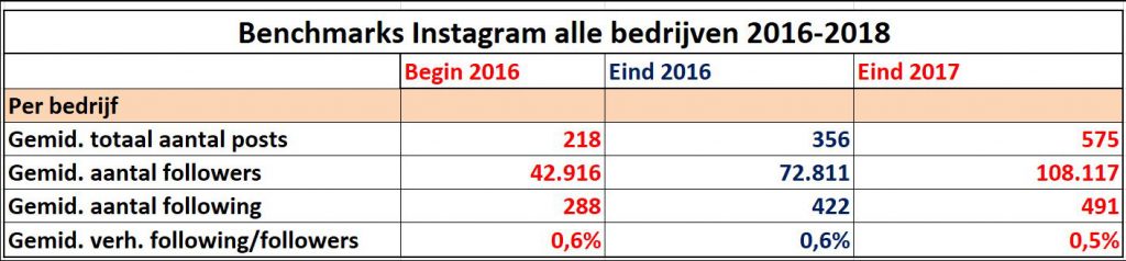 Alle bedrijven op Instagram - benchmark