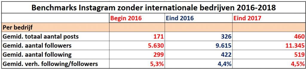 Benchmark Instagram zonder internationale bedrijven