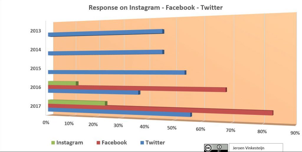 Vergelijking respons social media