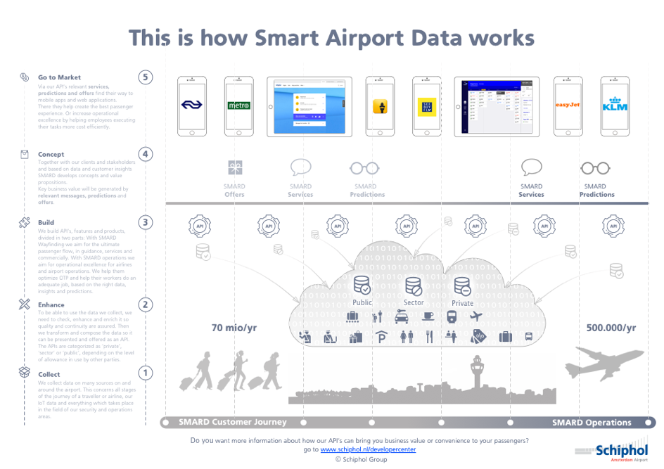 Infographic Schiphol data hub