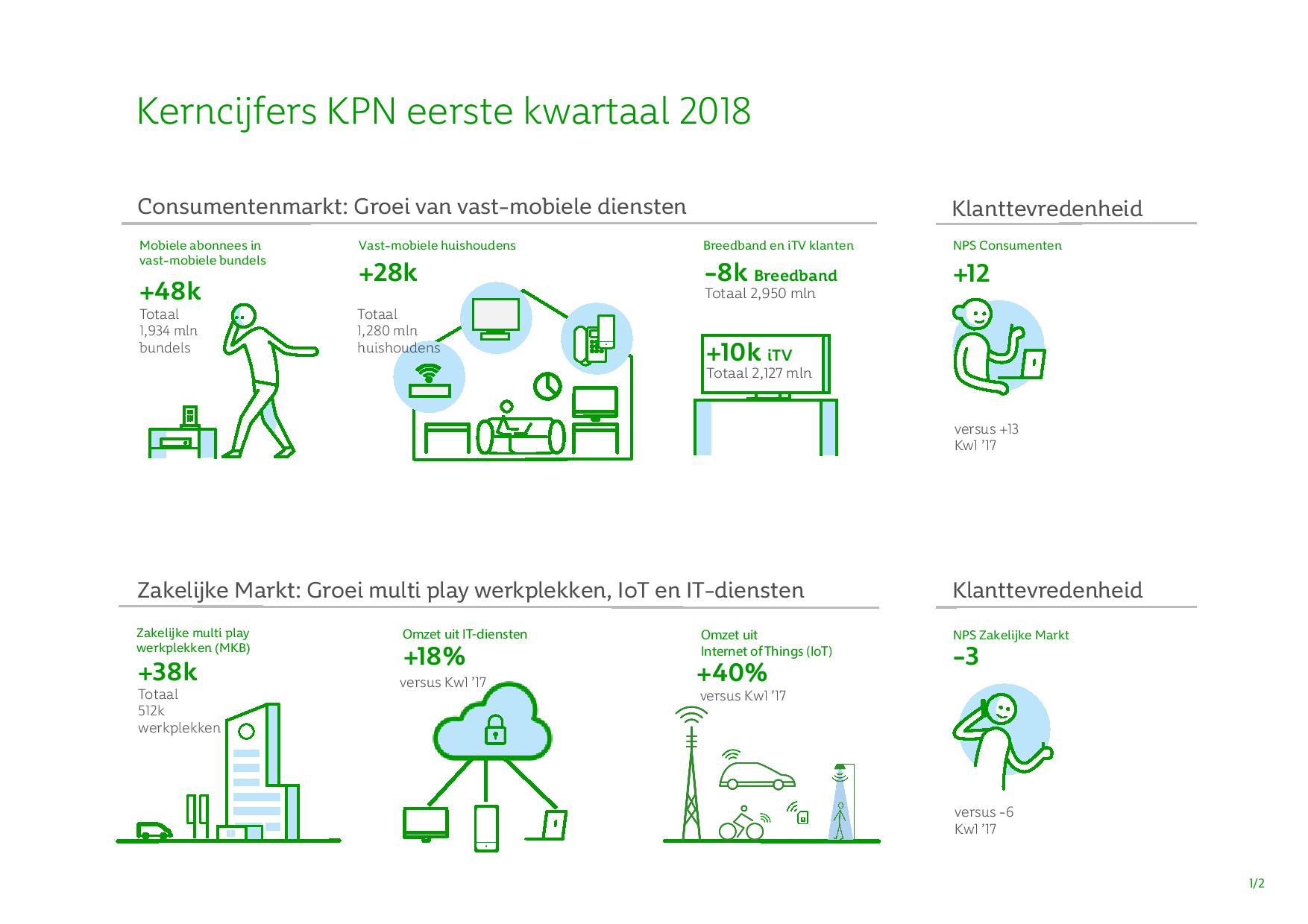 lastig Ellende Manier KPN: Groei voor vast-mobiel en Internet of Things - Emerce