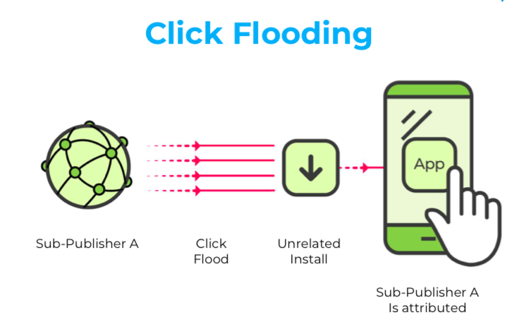 click flooding