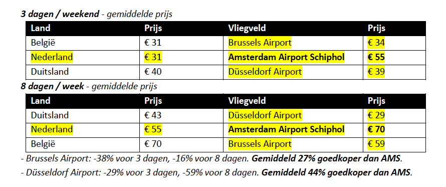 Vergelijking parkeertarieven