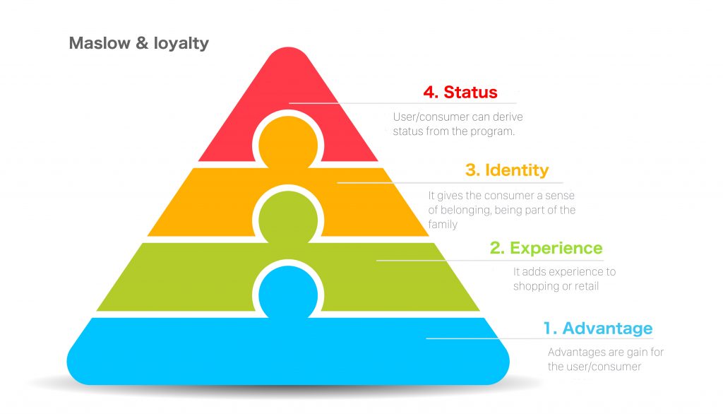 de piramide van Maslow toegepast op loyaliteit