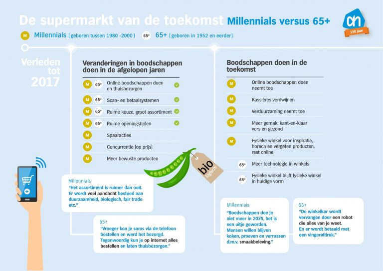 Infographic de supermarkt van de toekomst Emerce