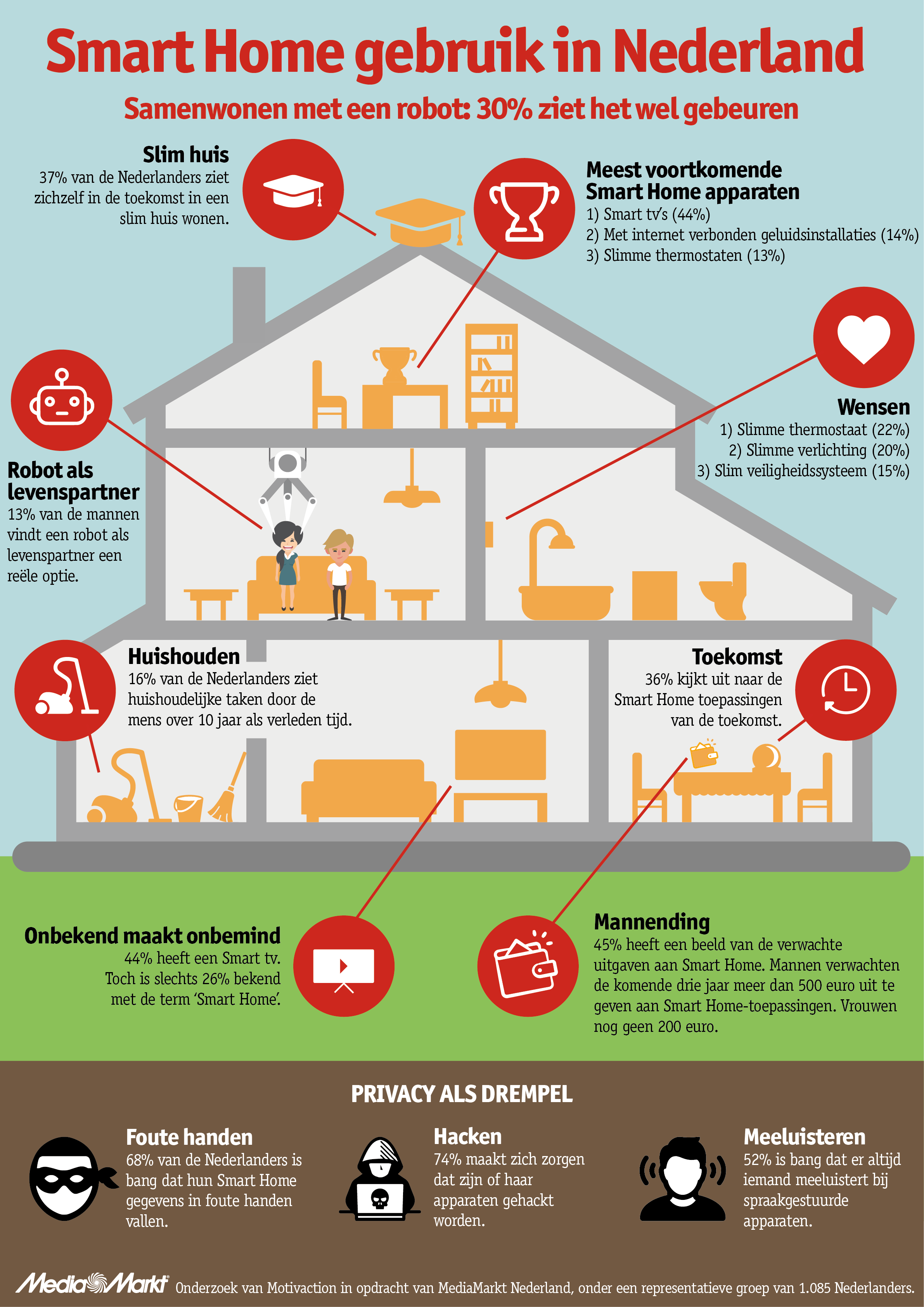 vergiftigen zoete smaak Maak het zwaar Infographic: Smart Home gebruik in Nederland - Emerce