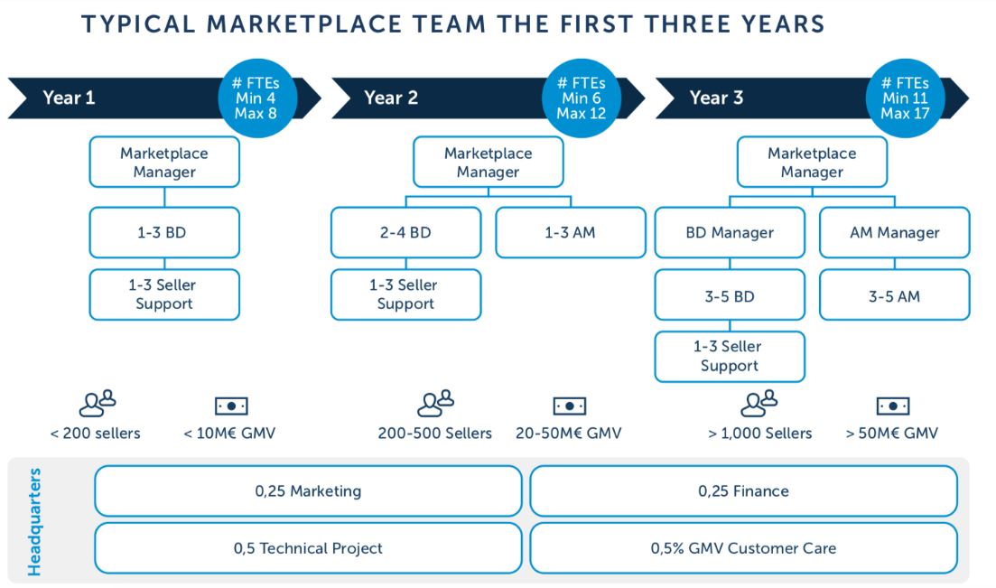 Marktplaats diagram