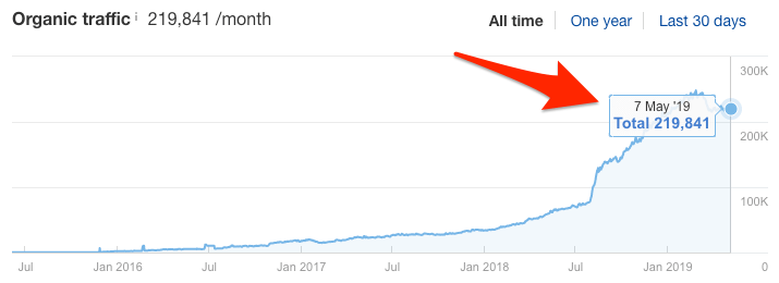 ahrefs-blog-traffic-growth