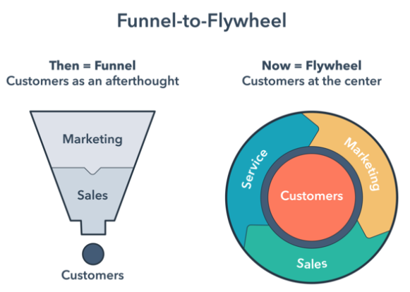 inbound marketing funnel to flywheel