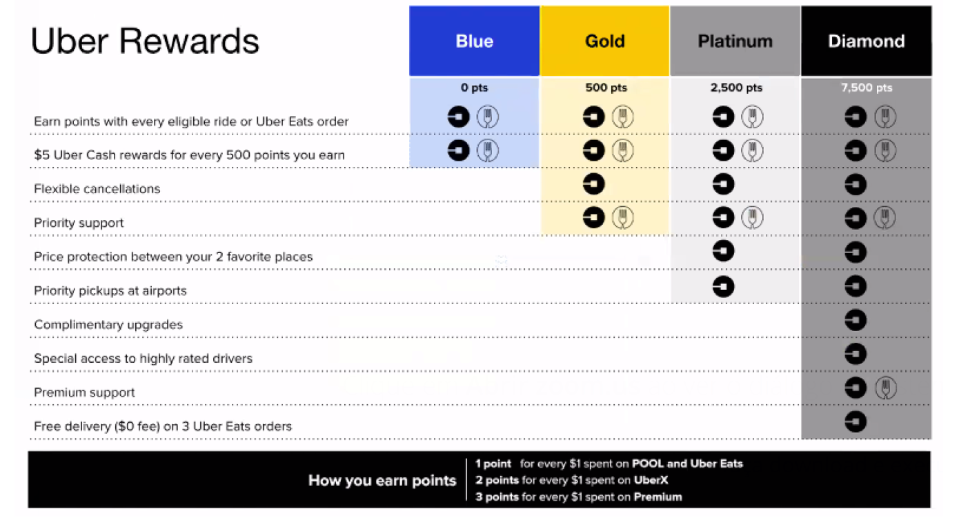 Uber Rewards - Statusniveau's