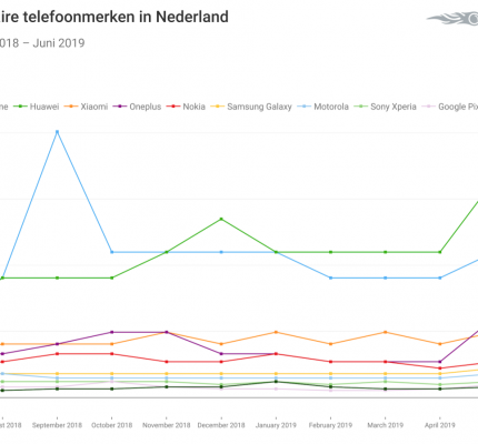 Oneerlijk fax bibliotheek Apple iPhone het populairste mobiele telefoonmerk onder Nederlandse  consumenten - Emerce