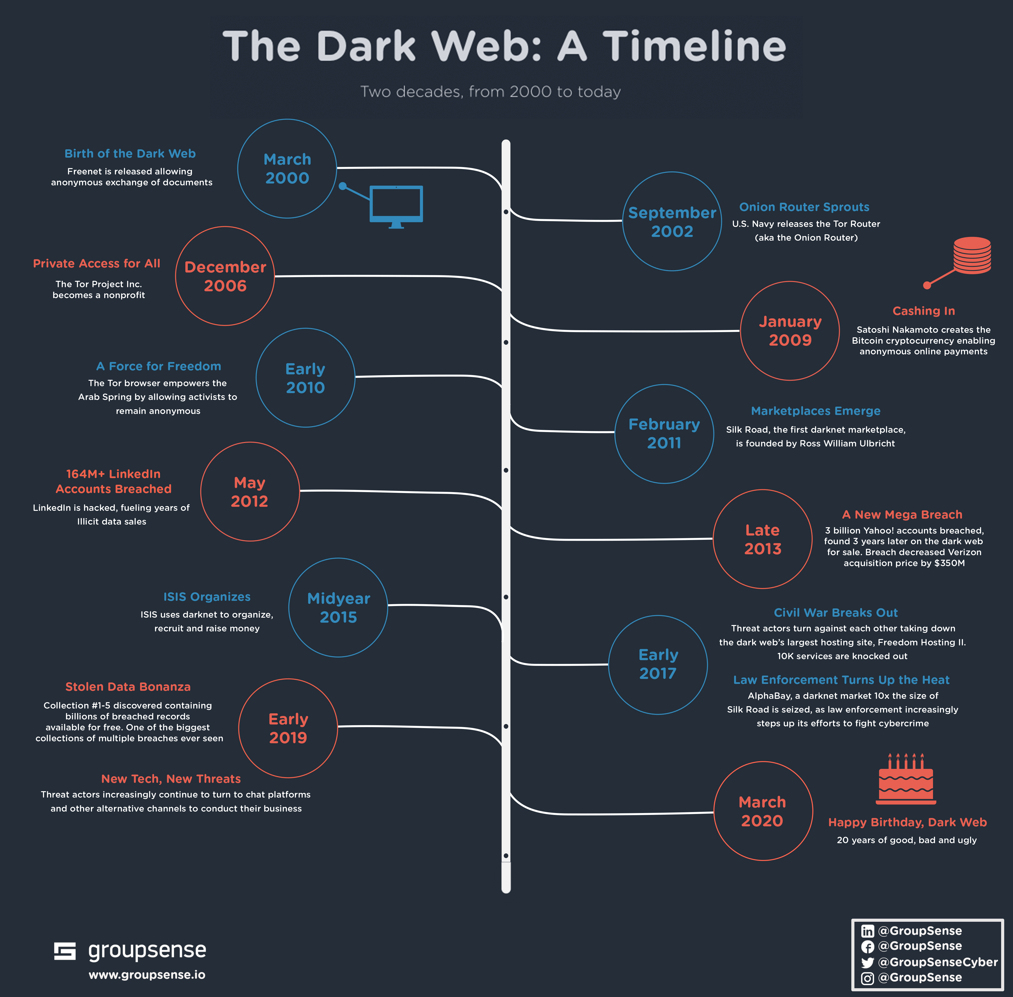 Drug Markets Dark Web