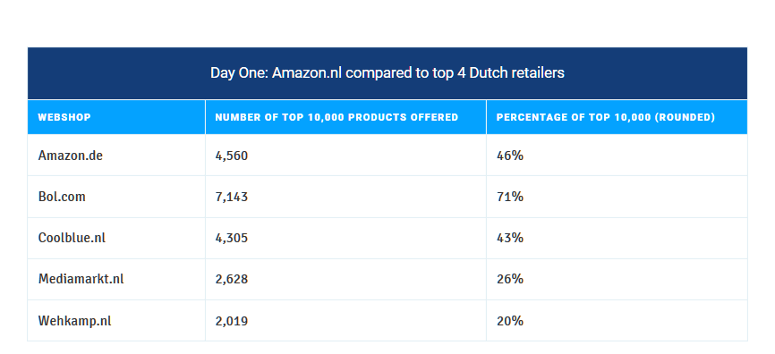 Intrekking Grote waanidee schuur Duitse webwinkel Amazon tot 7 procent goedkoper dan Amazon.nl' - Emerce