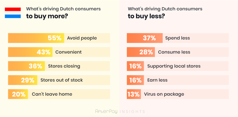 Verhoogd ritme achterzijde Online aankopen in Nederland gestegen met zeven procent - Emerce