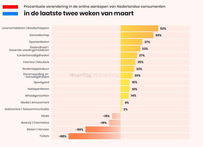 Online aankopen Nederland gestegen met zeven procent - Emerce