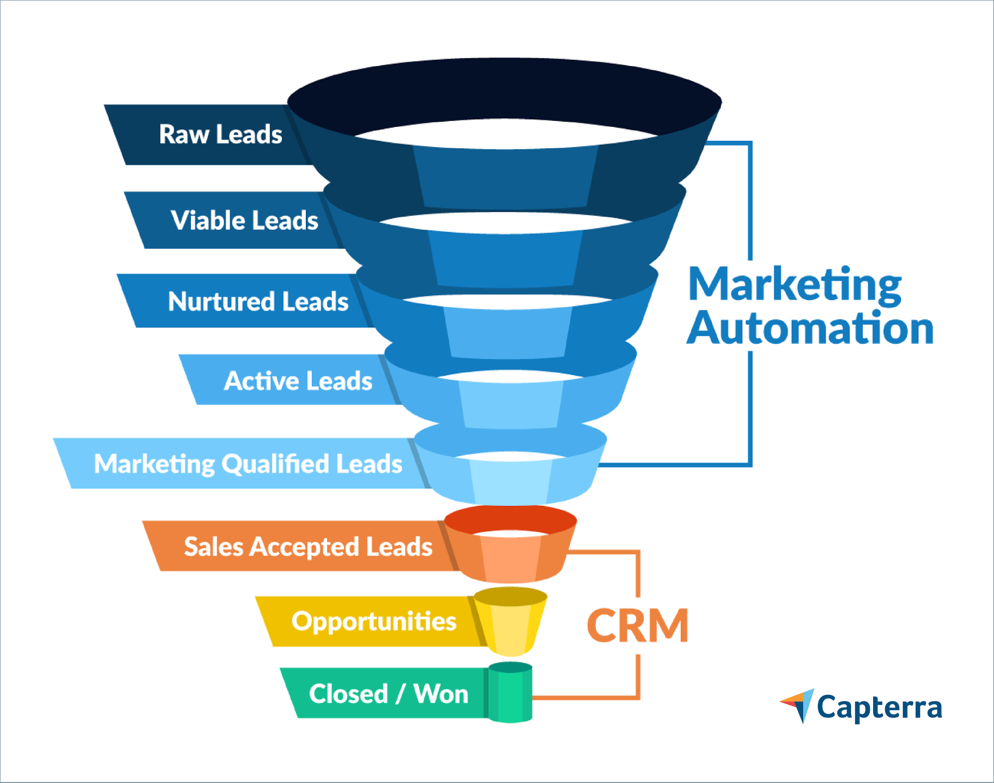 Wat is het verschil tussen CRM en marketing automation software? Emerce