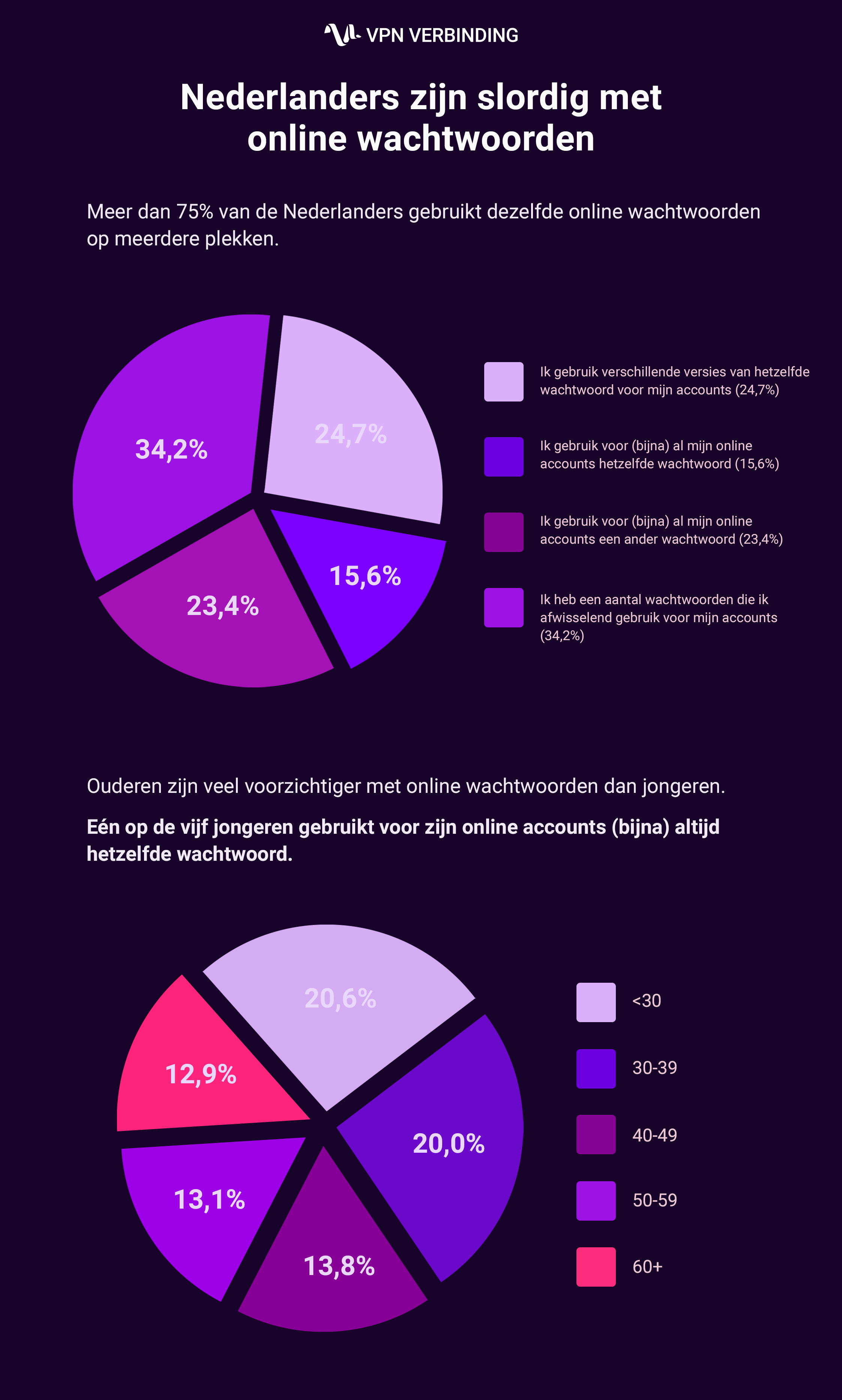 Infographic Nederlanders Slordig Met Online Wachtwoorden Emerce