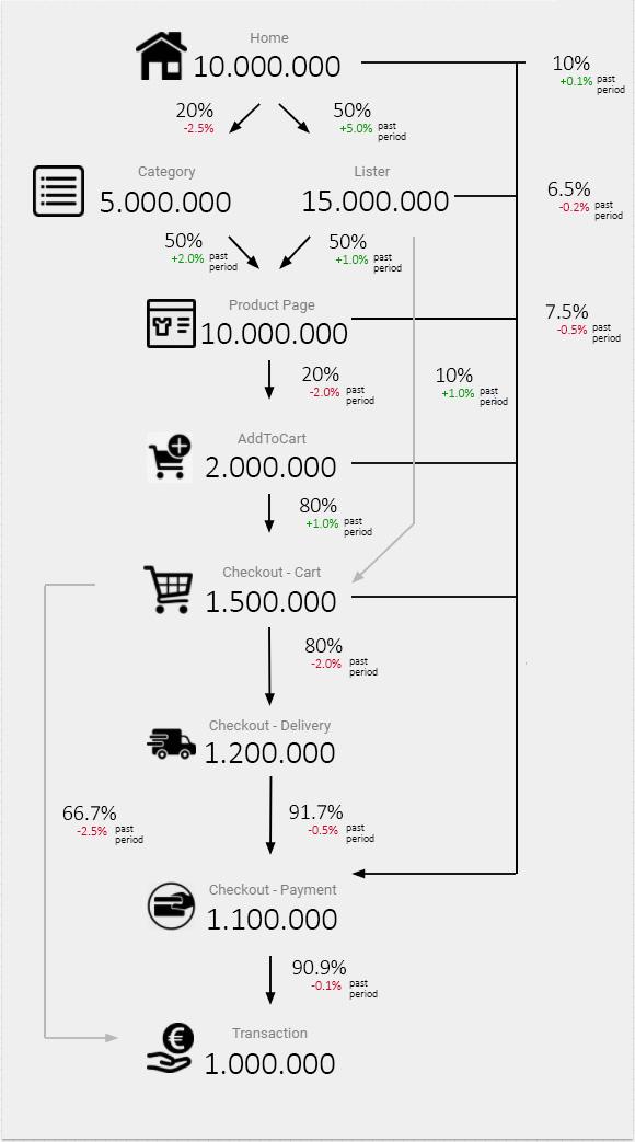 Bier heb vertrouwen Bedrog Een deep dive in de conversiefunnel – het dashboard van HEMA - Emerce