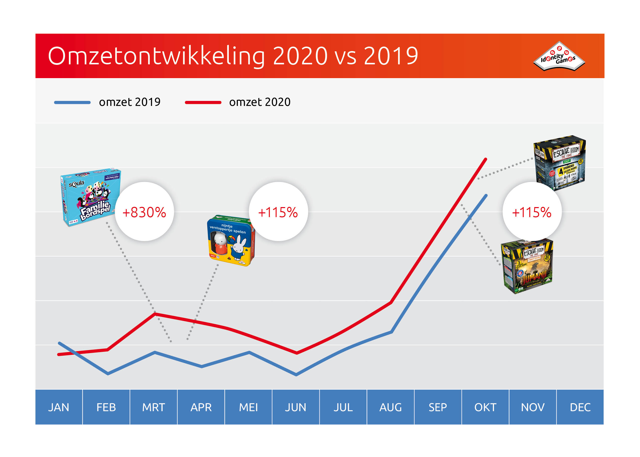 Identity Games piekt tijdens corona