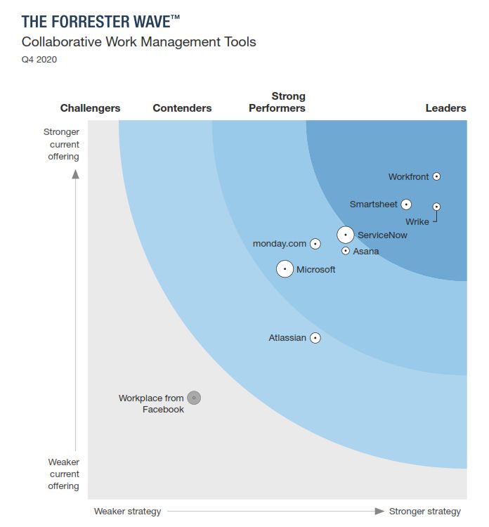 Forrester benoemt Workfront tot leider in work managementoplossingen