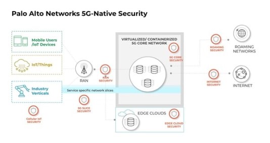 Palo Alto Networks lanceert het eerste 5G-native security aanbod in de ...