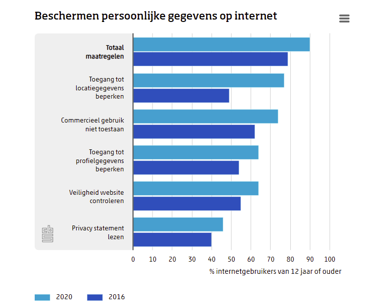 The Dutch Are More Careful With Personal Information On The Internet 20 Jaar Internet