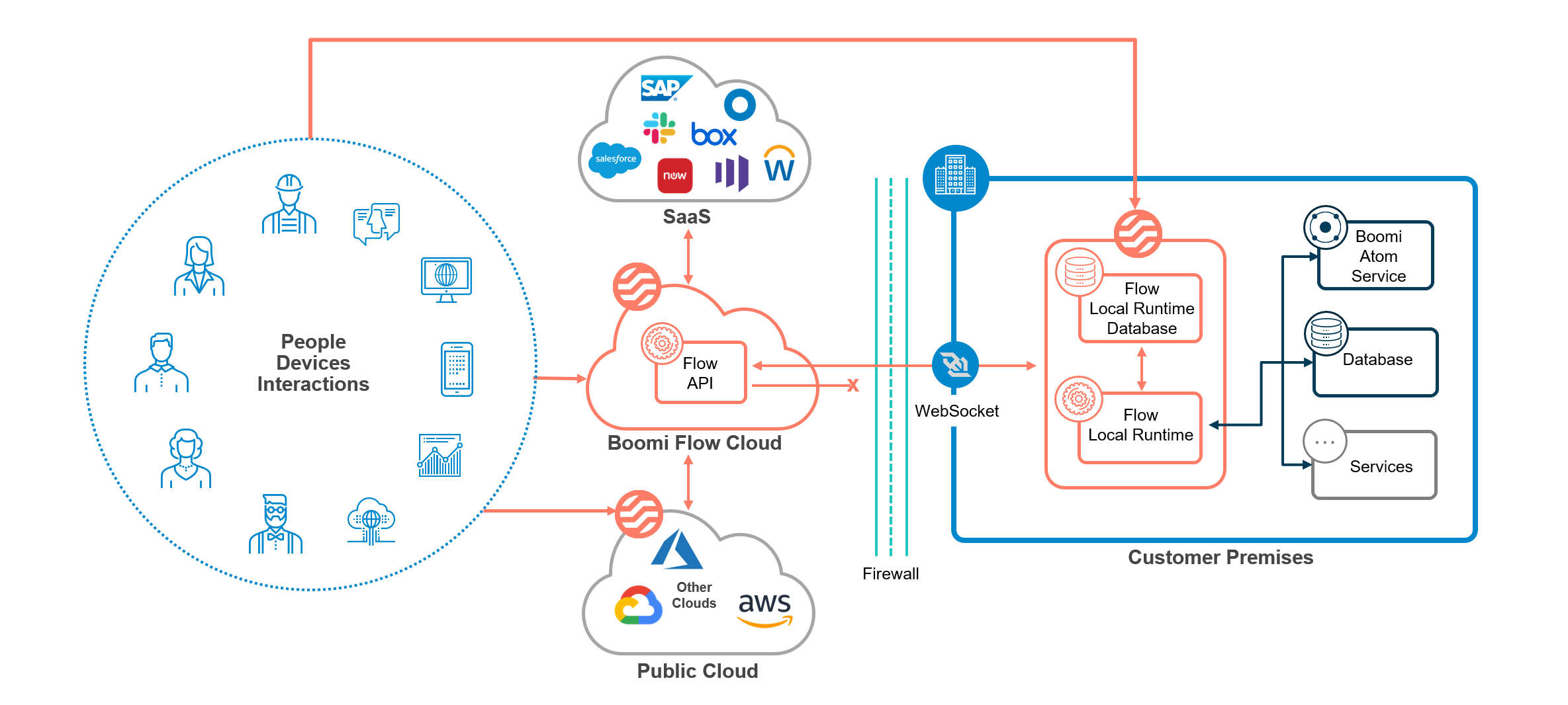 Boomi lanceert nieuwe multicloud-mogelijkheden voor Flow om cloud-first ...