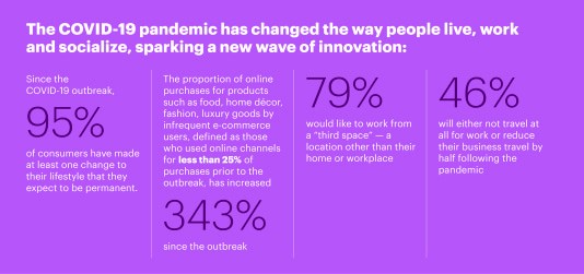 Accenture Research: COVID-19 meluncurkan gelombang inovasi baru di sektor konsumen