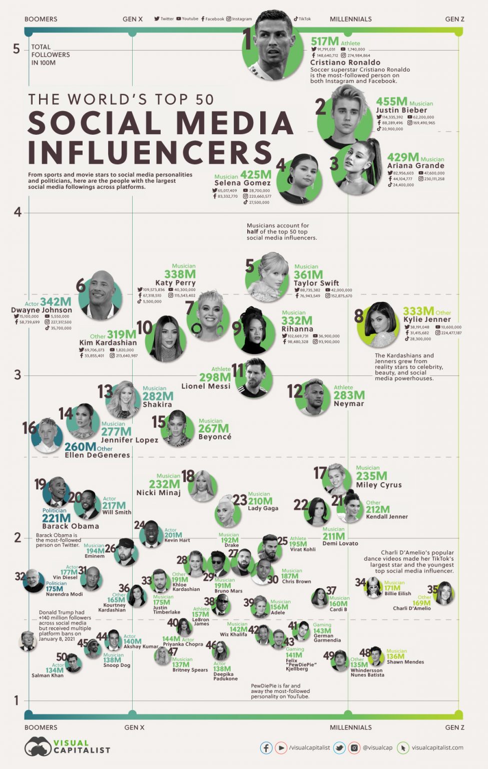 Infographic De Top 50 Social Media Influencers Emerce