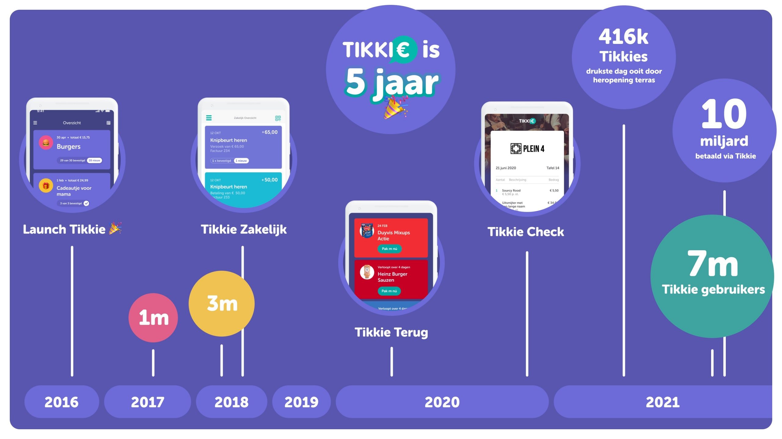 7 miljoen gebruikers voor Tikkie Emerce