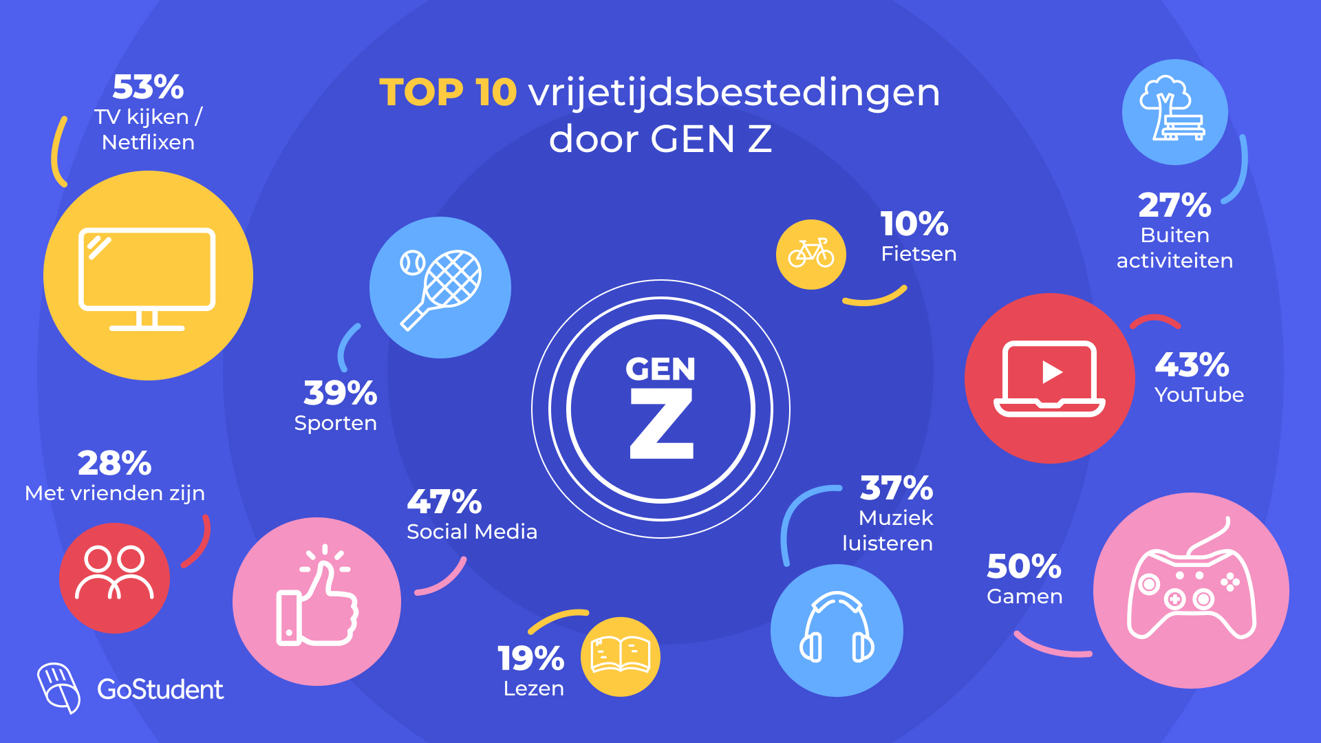 Onderzoek de favoriete hobby's van Gen Z Emerce
