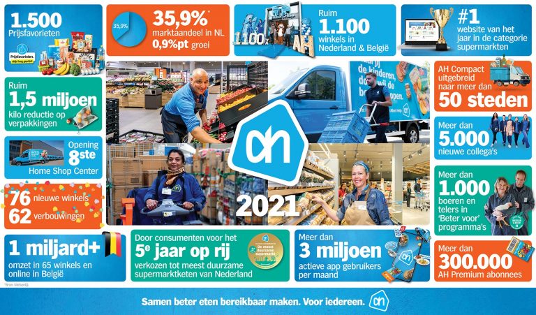 Infographic: Albert Heijn in 2021 - Emerce