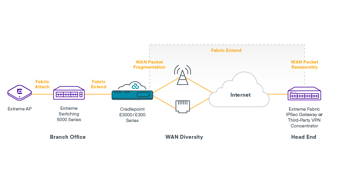 Cradlepoint en Extreme Networks breiden Fabric Netwerken uit over ...