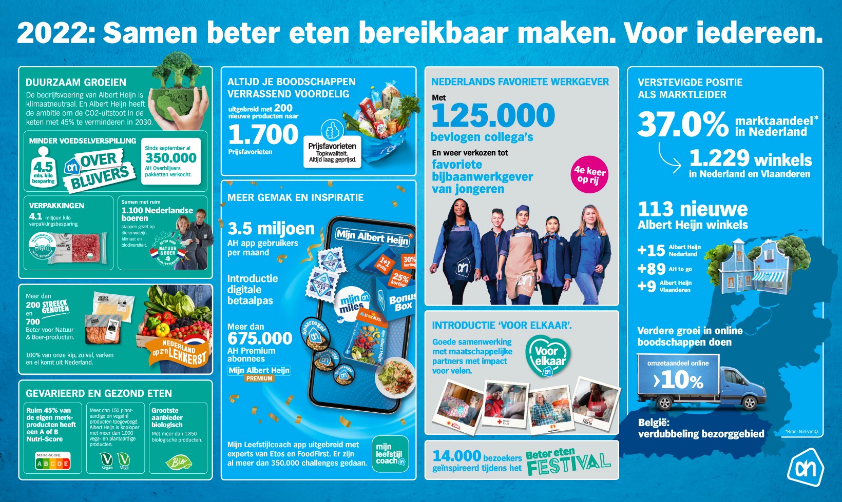 Albert Heijn sluit bijzonder jaar af met 37.0 marktaandeel Emerce