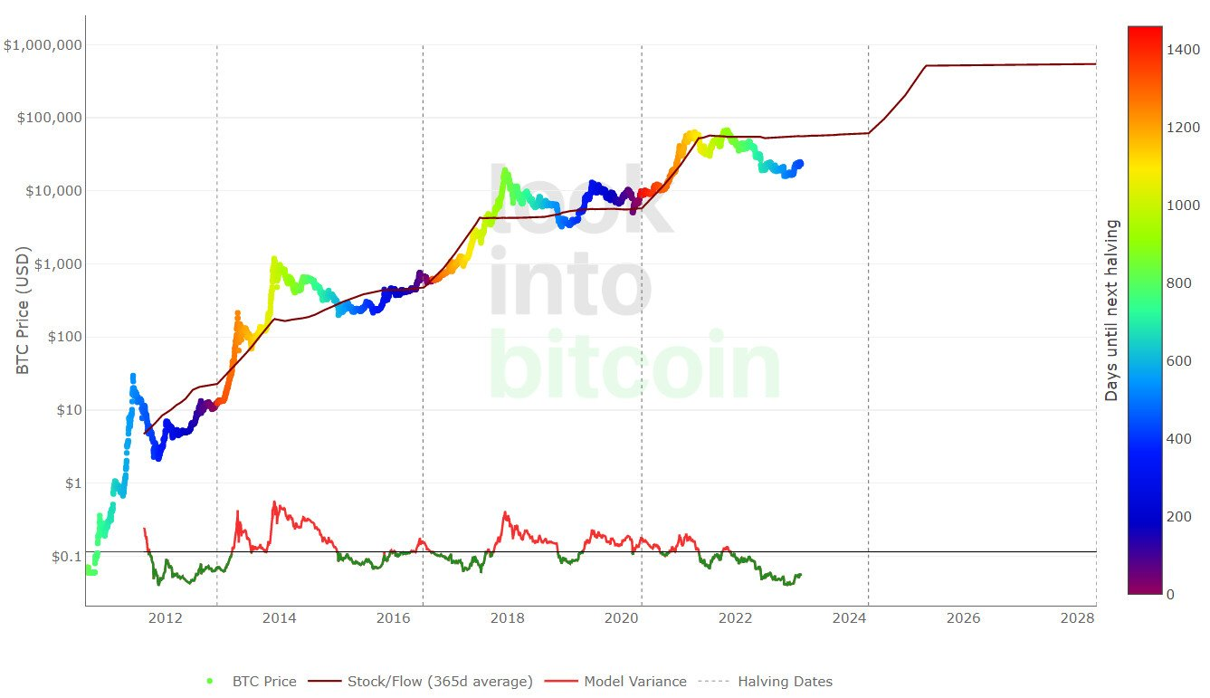 Wat gaat Bitcoin doen en waarom is april 2024 een belangrijk moment