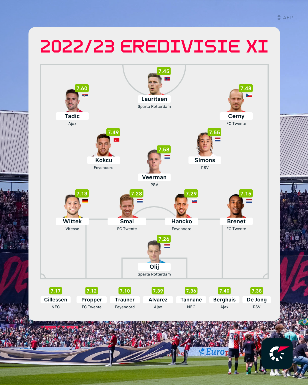Flashscore introduceert De Eredivisie Top 11 Emerce