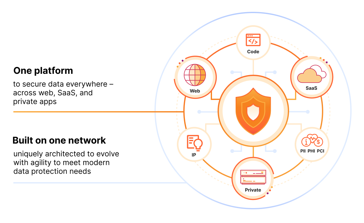 One Design Protection Cloudflare One Data Protection Suite beschermt tegen risico’s moderne ...
