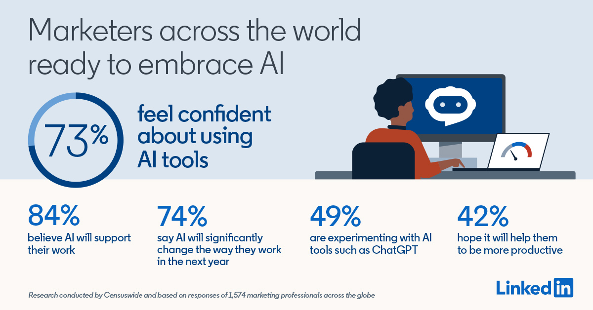 Para profesional pemasaran yakin untuk mengadopsi AI di tempat kerja