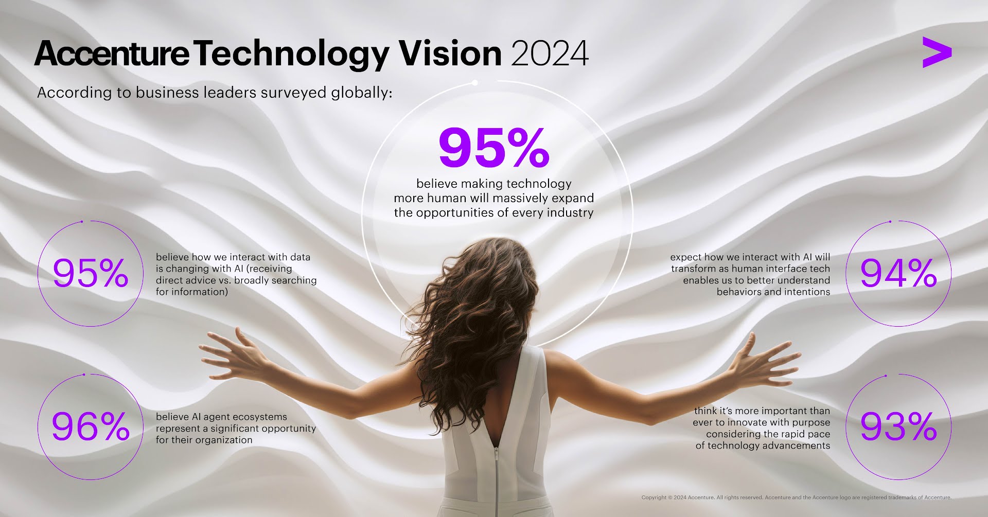 Accenture technologievisie 2024 AI wordt intuïtiever, menselijker Emerce