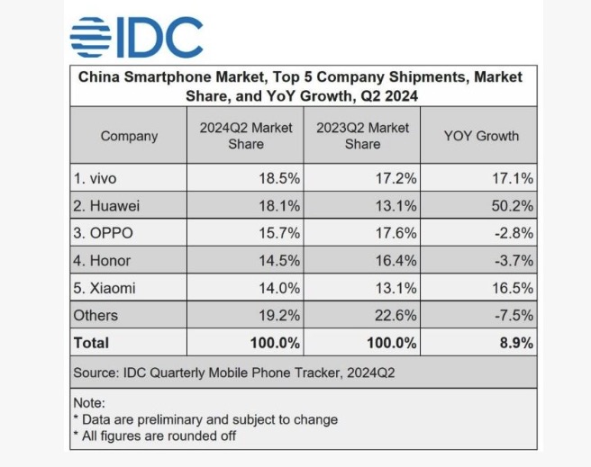 Chinese merken verdringen Apple op thuismarkt - Emerce