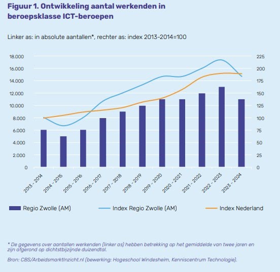 Eerste Arbeidsmarktscan ICT-beroepen Regio Zwolle laat toenemende spanning zien