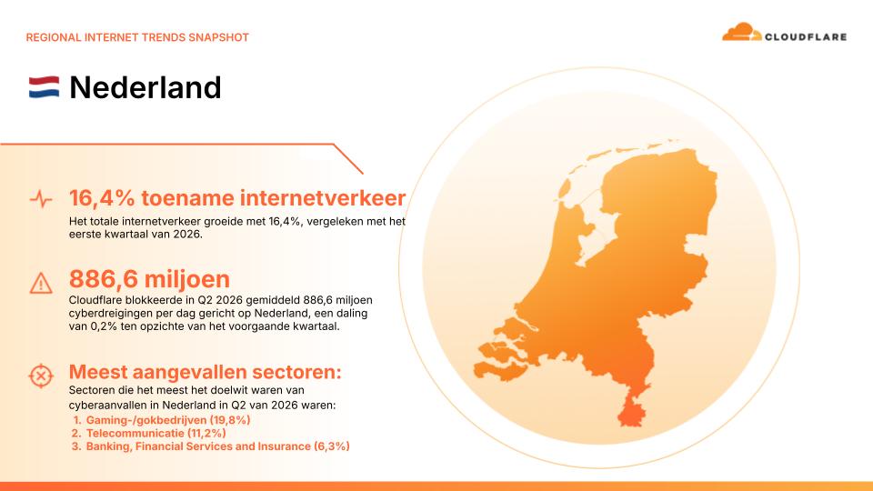 Nederlandse internettrends en cyberdreigingen in het tweede kwartaal van 2026